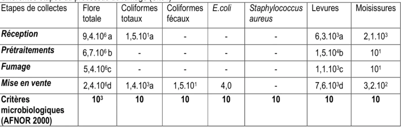 Tableau 1 : Flore d’altération et germes indicateurs de contamination microbienne (ufc/g) dans les poissons prélevés à  différentes étapes du processus de fumage (Site1) 
