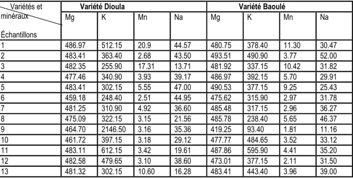 Tableau 1 : Teneurs moyennes en magnésium, potassium, manganèse et sodium (en mg/100g de matière sèche) et  écart-type de deux variétés de gombo