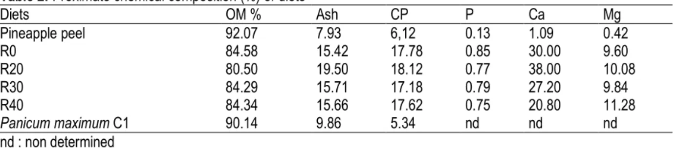 Table 2: Proximate chemical composition (%) of diets 