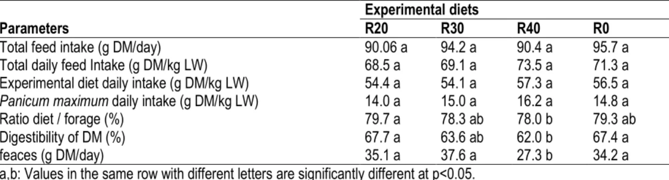 Table 3: Feed intake and apparent dry matter digestibility of rabbits fed diets with different levels of pineapple peel  Experimental diets 