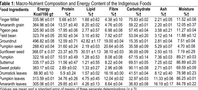 Table 1: Macro-Nutrient Composition and Energy Content of the Indigenous Foods 