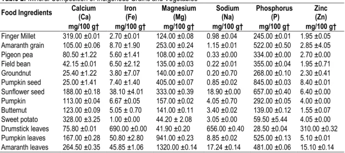Table 2: Mineral Composition of Indigenous Grains and Vegetables 