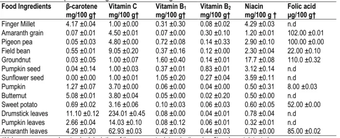 Table 3: Vitamin Composition of Indigenous Grains and Vegetables 