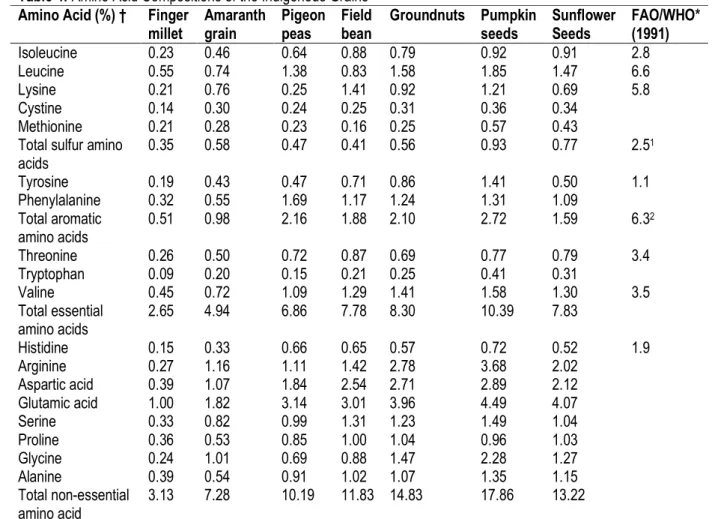 Table 4: Amino Acid Compositions of the Indigenous Grains  Amino Acid (%) †  Finger 