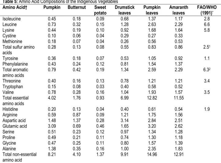 Table 5: Amino Acid Compositions of the Indigenous Vegetables  Amino Acid†  Pumpkin  Butternut  Sweet 