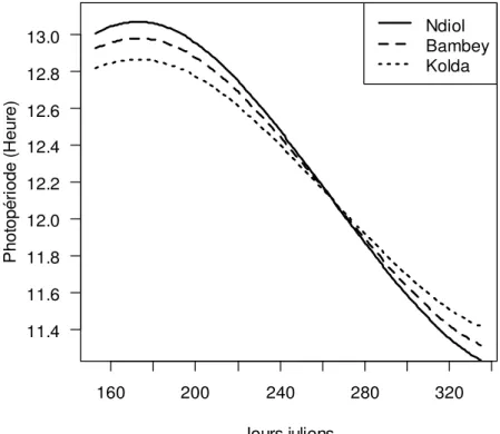 Figure 1 : Évolution de la photopériode sur les 3 sites durant la période l’étude  Matériel génétique : Le matériel végétal est composé de 