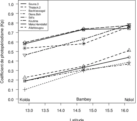 Figure 3 : Évolution du coefficient de photopériodisme des génotypes en fonction de la latitude  Amélioration  de la modélisation  de la  réponse à la 