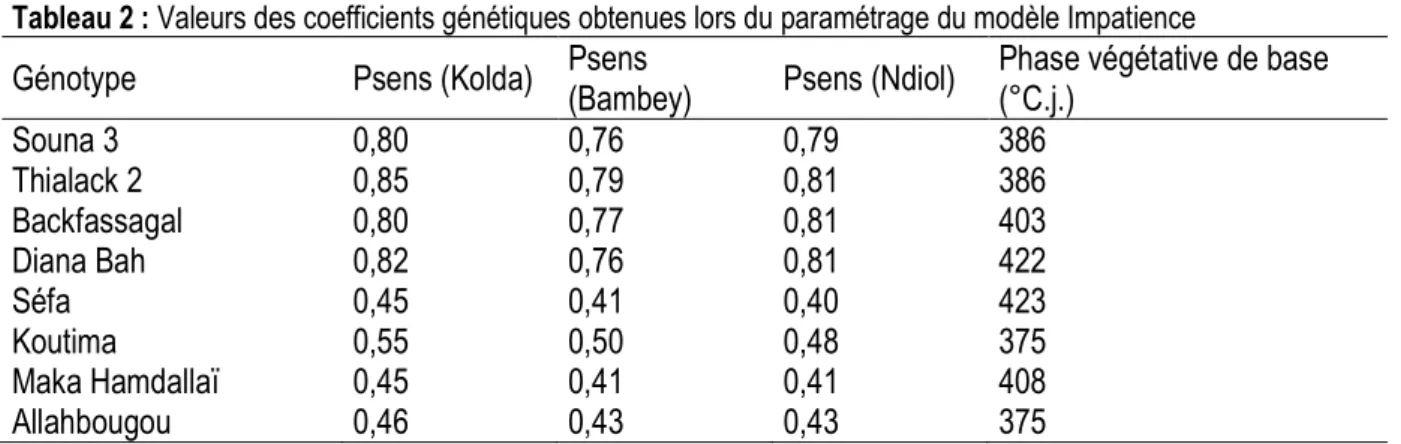 Tableau 2 : Valeurs des coefficients génétiques obtenues lors du paramétrage du modèle Impatience 