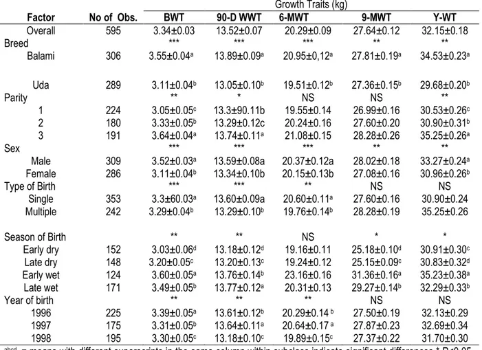 Table 1: Least squares means (+SE) and tests of significance of factors affecting body weight of sheep in Katsina,  Nigeria