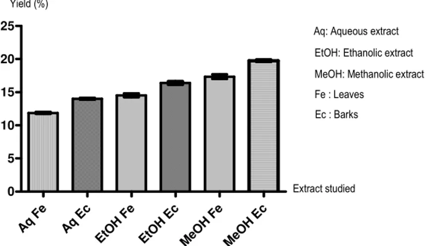 Figure 1: Yield of T. catappa extracts 