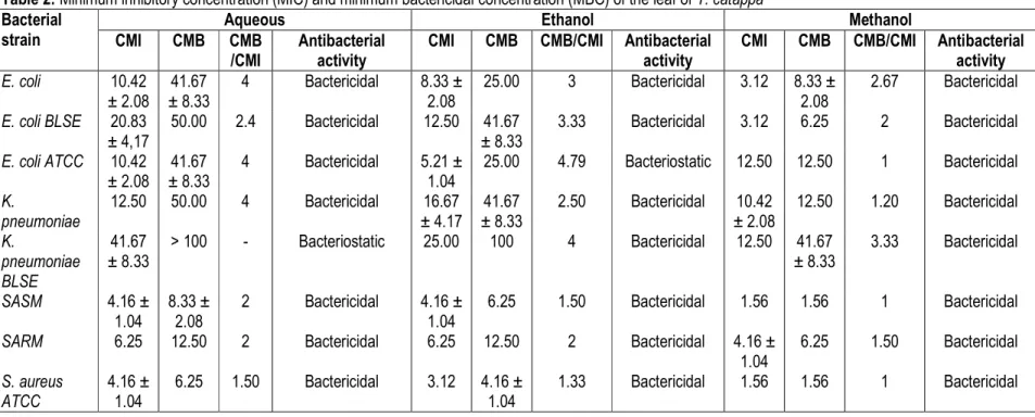 Table 2: Minimum inhibitory concentration (MIC) and minimum bactericidal concentration (MBC) of the leaf of T