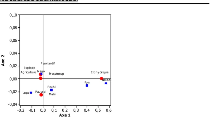 Figure  1 :  Projection  des  perceptions  des  facteurs  de  fragmentation  des  forêts  denses  et  des  différents  groupes  socioculturels dans un système d’axes 