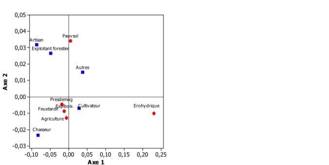 Figure  3 :    Projection  des  perceptions  des  facteurs  de  fragmentation  des  forêts  denses  et  des  différents  groupes  socioprofessionnels dans un système d’axes 