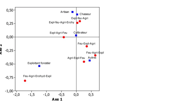 Figure  4 :    Projection  des  perceptions  de  facteurs  de  fragmentation  des  forêts  denses  et  des  différents  groupes  socioprofessionnels dans un système d’axes 