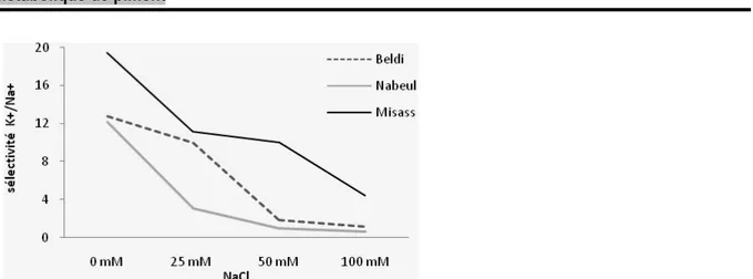 Figure 3 : Evolution du rapport de sélectivité (K+/Na+ ) dans les feuilles de tois variétés de piment sous différents régimes de salinité