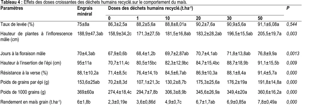 Tableau 4 : Effets des doses croissantes des déchets humains recyclé.sur le comportement du maïs