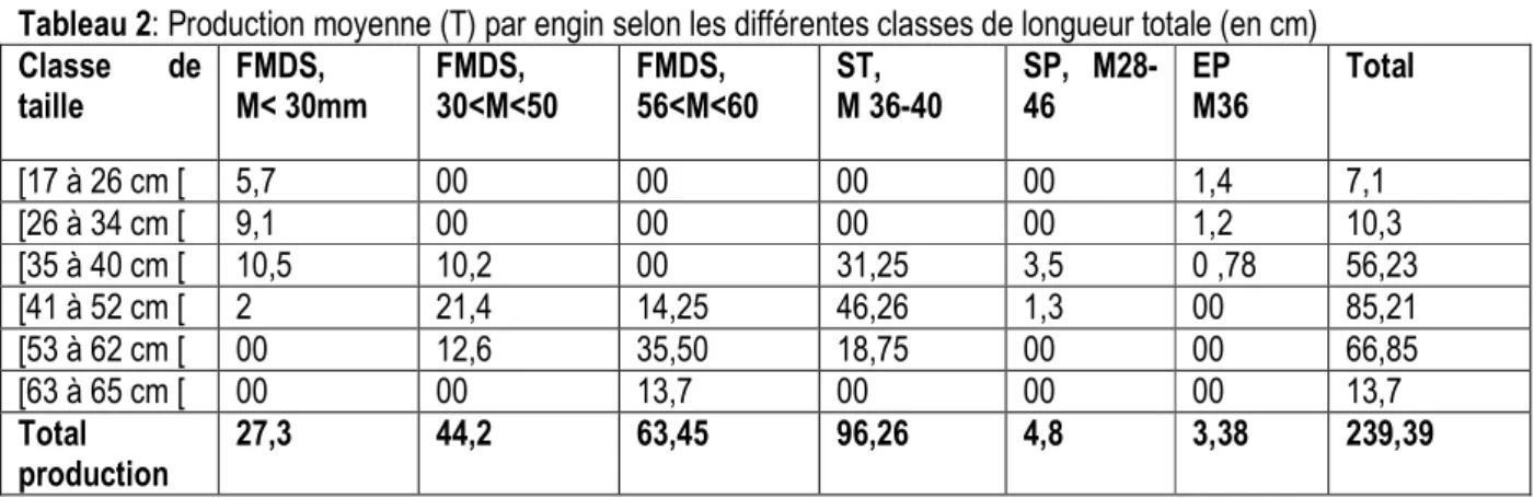 Tableau 2: Production moyenne (T) par engin selon les différentes classes de longueur totale (en cm)  Classe  de  taille   FMDS,  M< 30mm  FMDS,  30<M<50  FMDS,   56<M<60  ST,   M 36-40  SP,  M28-46  EP  M36  Total  [17 à 26 cm [  5,7  00  0