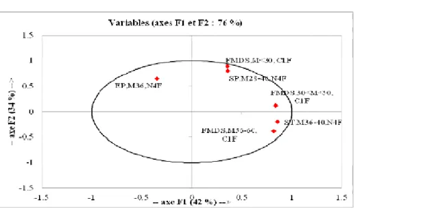 Figure 3 : Analyse des Composantes Principales des CPUE par types de filets de pêche  L’Analyse  Factorielle  des  Correspondances  (Figure  4) 