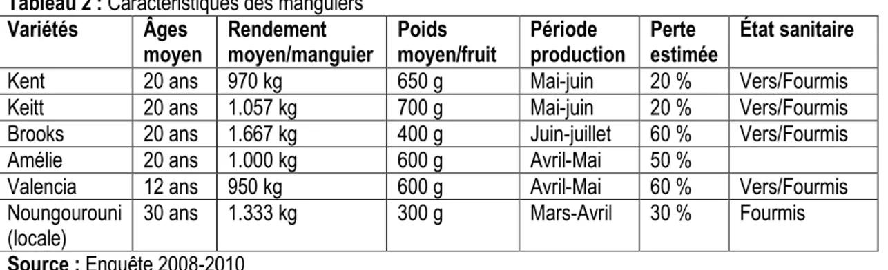 Tableau 2 : Caractéristiques des manguiers  Variétés  Âges  moyen  Rendement  moyen/manguier  Poids  moyen/fruit  Période  production  Perte  estimée  État sanitaire 