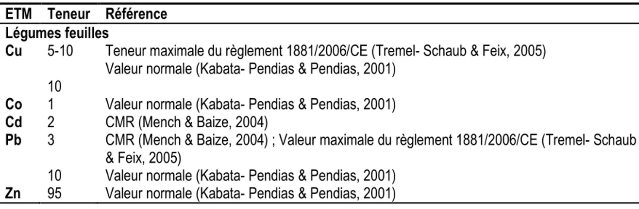 Tableau 1. Seuils utilisés pour diagnostiquer la contamination des sols de jardins et des végétaux  ETM  Teneur  Référence 