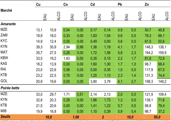 Tableau 2. Valeurs moyennes en ETM (mg/kg MS) dans les légumes d’amarante et de la poirée bette achetés sur  différents marchés de Lubumbashi  