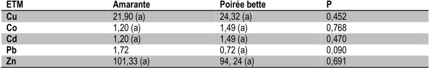 Tableau 3 : Valeurs moyennes en ETM (mg/kg MS) dans les légumes d’amarante et Poirée bette  ETM  Amarante  Poirée bette  P  Cu  21,90 (a)  24,32 (a)  0,452  Co  1,20 (a)  1,49 (a)  0,768  Cd  1,20 (a)  1,49 (a)  0,470 
