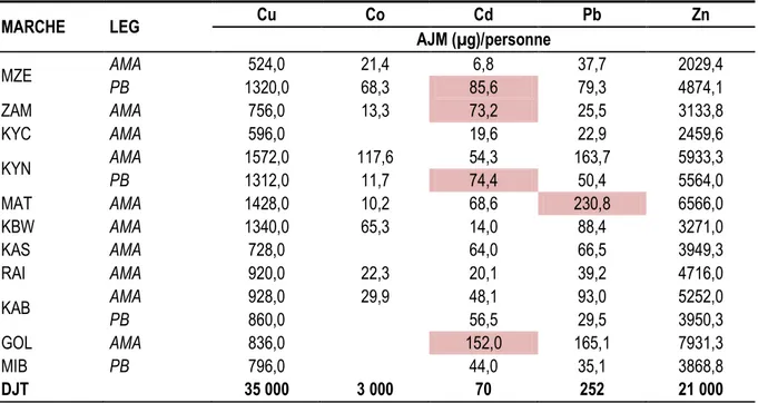 Tableau 5. Apport journalier moyen (AJM) en ETM de 400g des légumes (Amarante ou Poirée bette) vendus dans  différents marchés de Lubumbashi 