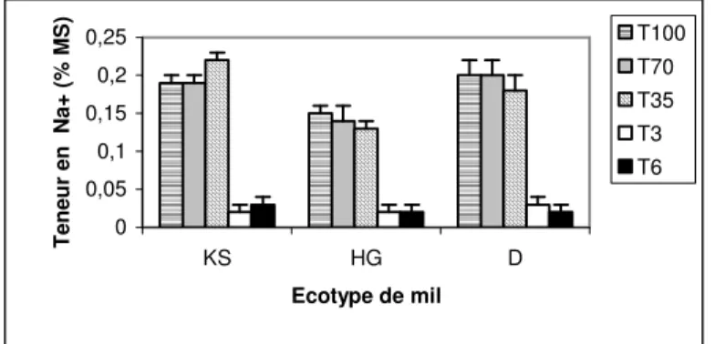 Figure 1 : Variation de la teneur foliaire en sodium en fonction du traitement hydrique appliqué et des écotypes de mil 