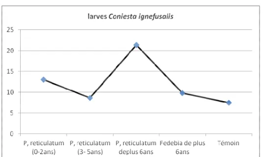 Figure 2 : Évolution des larves de Coniesta ignefusalis Hampson en fonction de parcelle (P0-2 : P