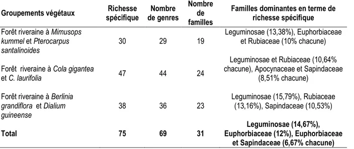 Tableau 1 : Diversité floristique des groupements végétaux  Groupements végétaux  Richesse 