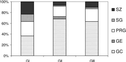 Figure 4 : Spectres phytogéographiques des trois groupements végétaux  