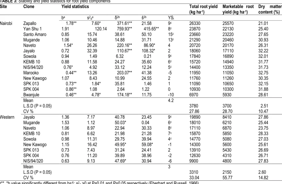 TABLE 3: Stability and yield statistics for root yield components 
