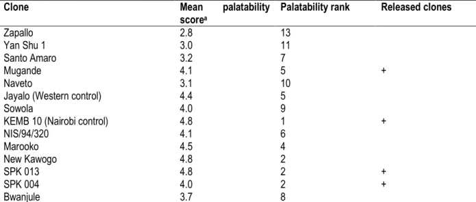 TABLE 4: Palatability assessment of roots 