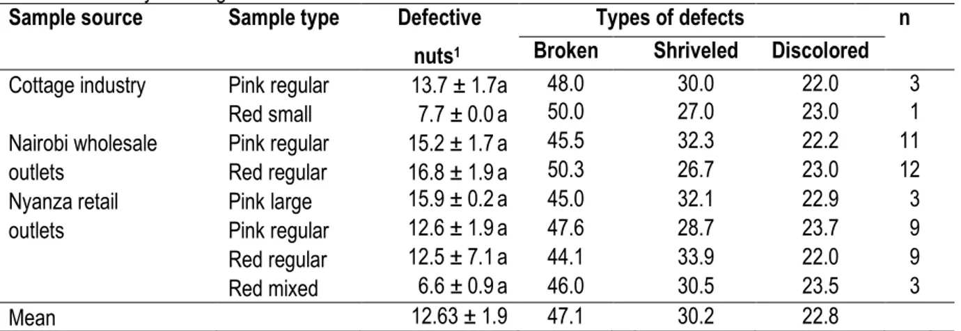 Table 1: Proportion (%) of defective nuts and types of defects in unsorted raw groundnut samples from markets  in Nairobi and Nyanza regions