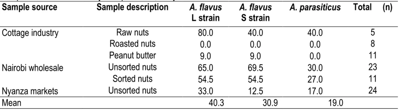 Table 3: Incidence (%) of Aspergillus flavus (L and S strains) and A. parasiticus in groundnut and peanut butter  samples from Nairobi and Nyanza provinces, Kenya