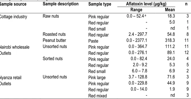 Table 4:  Aflatoxin level (µg/kg) of groundnut and peanut butter samples from various market outlets in Nairobi  and Nyanza provinces, Kenya