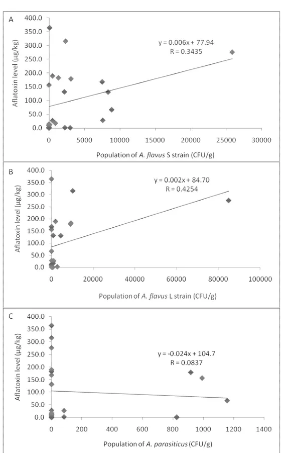 Figure 2: Scatter plot for the association between aflatoxin level (µg/kg) and A. flavus S strain (A); A