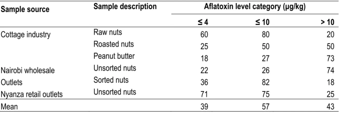Table 5: Proportion (%) of groundnut and peanut butter samples with aflatoxin levels in different categories based  on EU and KEBS standards