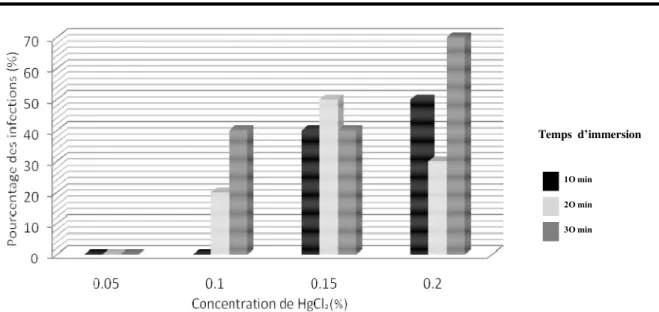 Figure 2 : Effet de différentes doses (0.05%, 0.10%, 0.15% et 0.20%) de Chlorure mercurique (HgCl 2 )  sur la nécrose des 