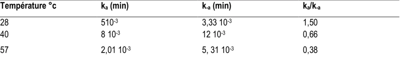 Tableau 5: Valeurs expérimentales de k a  et k -a  en fonction de la température pour le couple chloroquine / DOWEX 