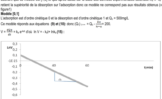 Figure 4: Variation de la vitesse en fonction du temps  D’après la figure 4, on a:  