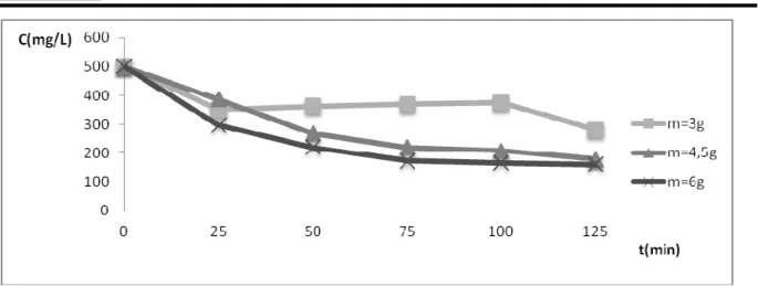 Figure 6: Influence de la masse d’adsorbant avec une concentration initiale. 