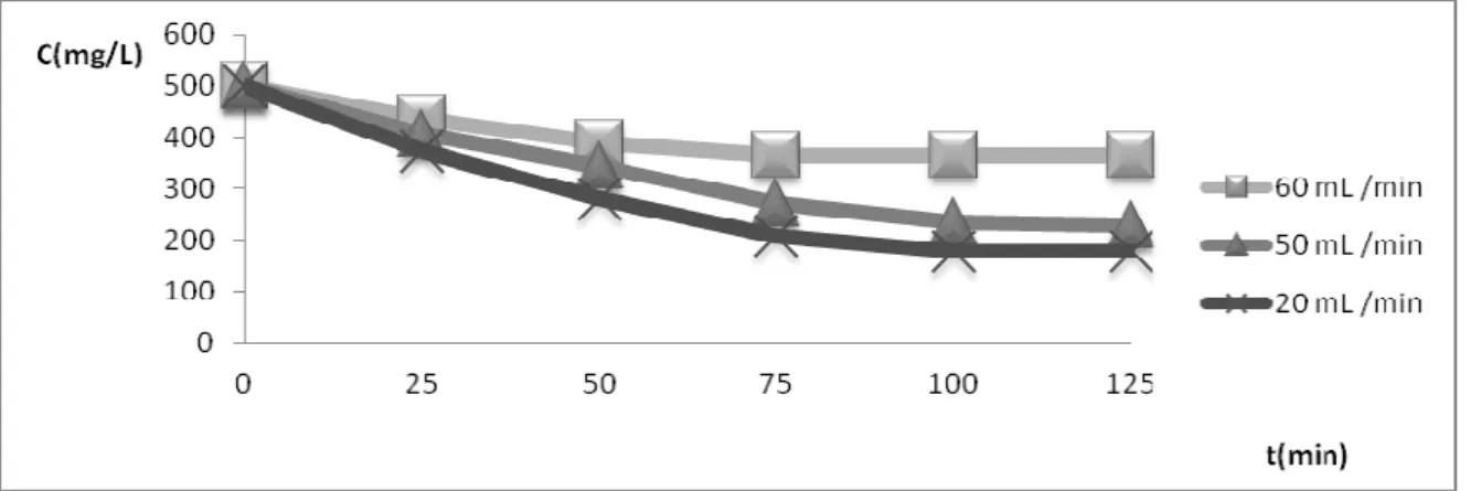 Figure 8 : Influence du débit. 