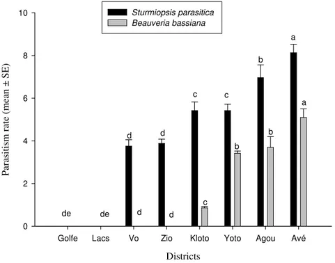 Figure 4: Parasitism and infection rate of Sturmiopsis parasitica and Beauveria bassiana according to the districts during  the long cropping season of 2012  