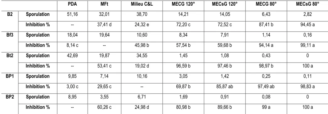 Tableau 5 : Sporulation et pourcentages d’inhibition moyens des souches de B. cinerea en fonction des différents milieux de culture