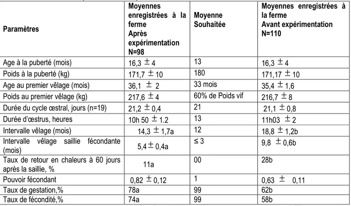 Tableau 2 : Efficacité de reproduction du troupeau des vaches mises aux taureaux sélectionnés  Paramètres  Moyennes  enregistrées  à  la ferme  Après  expérimentation  N=98  Moyenne  Souhaitée   Moyennes  enregistrées  à la ferme  Avant expérimentation N=1