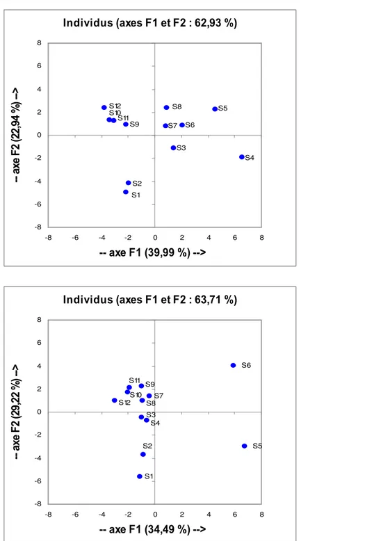 Figure 3 : Plan factoriel F1xF2 des individus en Août 2009 (en haut) et en Février 2010 (en bas)