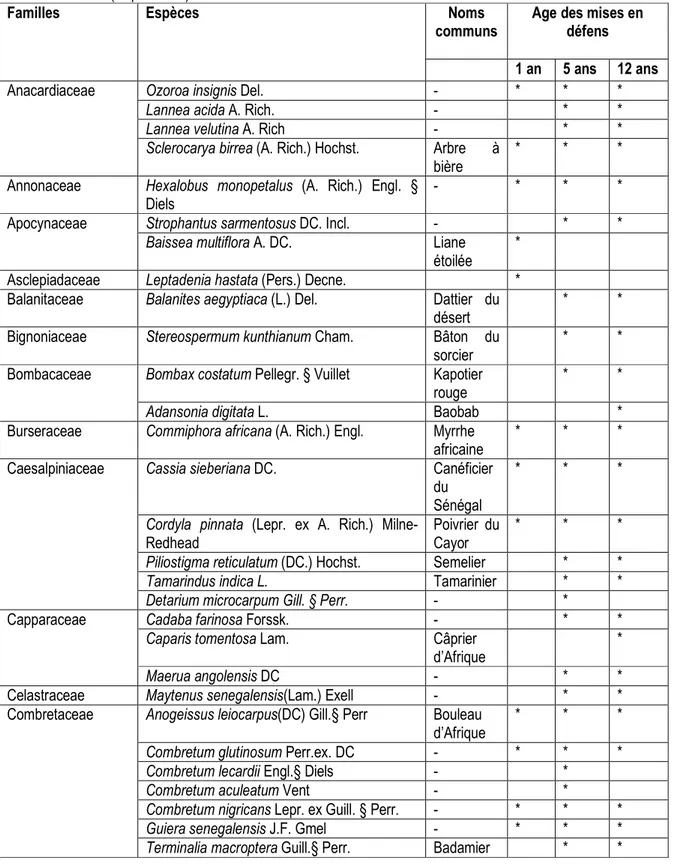 Tableau 1 : Liste des familles : genre et espèces inventoriées dans les différents espaces sylvo pastoraux du sud  bassin arachidier (*= présence) 