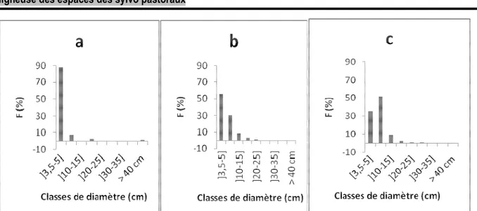 Figure 2 : Comparaison de la structure du peuplement ligneux des différents sites (a :1 an ; b : 5 ans ; c : 12 ans) 