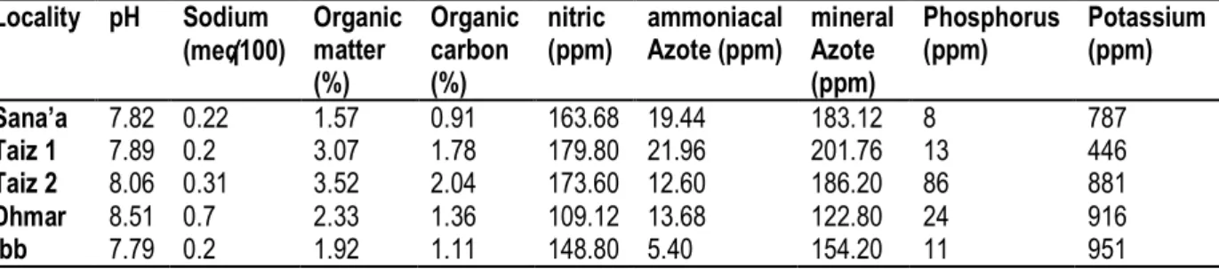 Table  4:  Physical  and  chemical  properties  of  soil  samples  at  five  coffee  growing  sites  in  Yemen  sampled  for  mycorrhizae studies